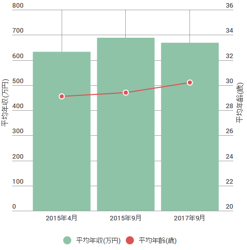 フリークアウトの平均年齢・平均年収の推移図