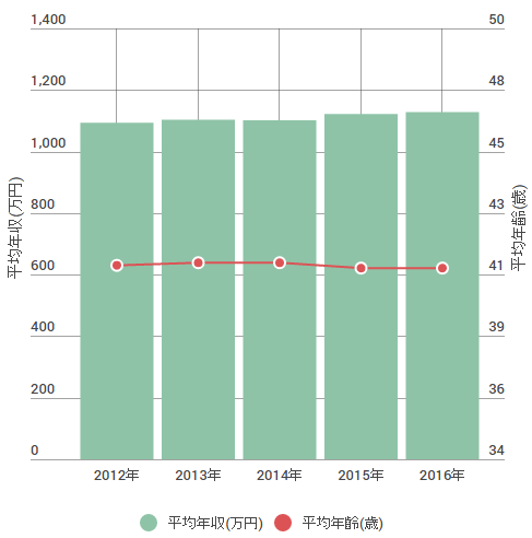 三井不動産の平均年齢・平均年収の推移図