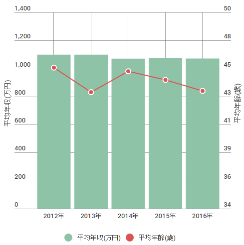 富士フイルムホールディングスの平均年齢・平均年収の推移図