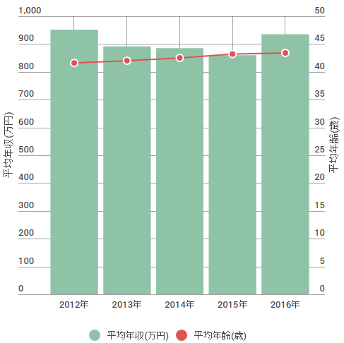 ソニーの平均年齢・平均年収の推移図