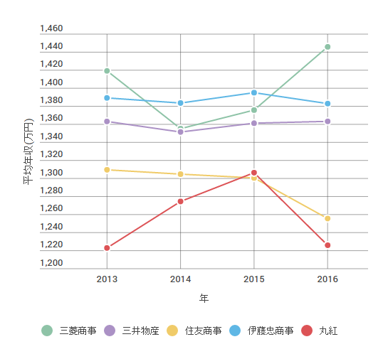 5大商社の平均年収の推移図