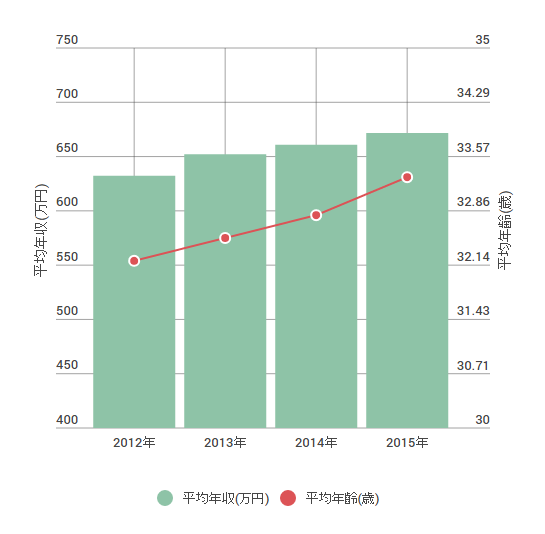 楽天の平均年齢・平均年収の推移図