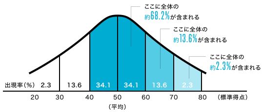 SPIの得点分布グラフ