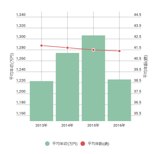 丸紅の平均年齢・平均年収の推移図