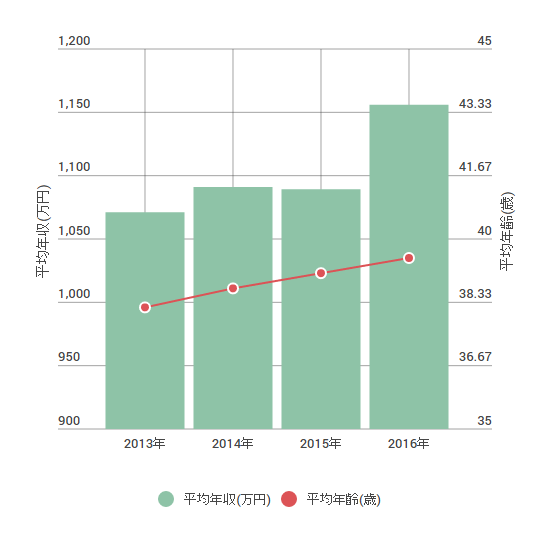 野村総合研究所(野村総研・NRI)の平均年齢・平均年収の推移図