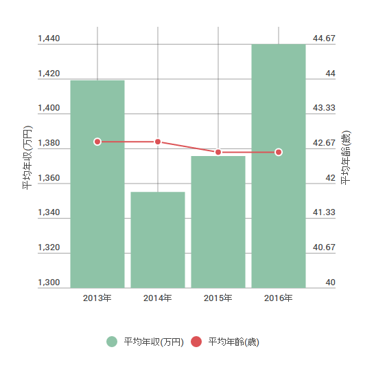 丸紅の平均年齢・平均年収の推移図