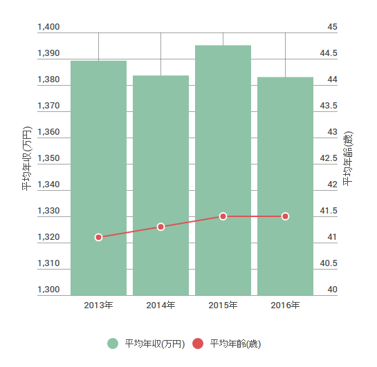 伊藤忠の平均年齢・平均年収の推移図