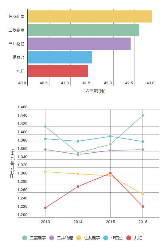 5大商社の平均年齢・平均年収まとめ