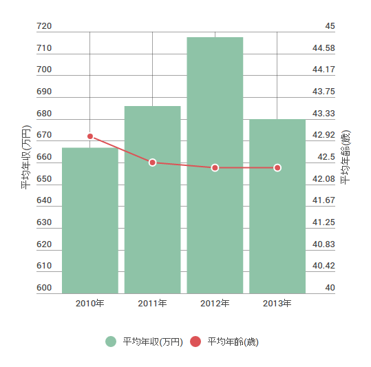 全日本空輸(ANA)の平均年齢・平均年収の推移図