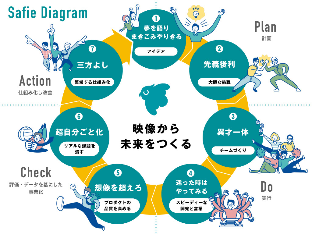 Safie Diagram