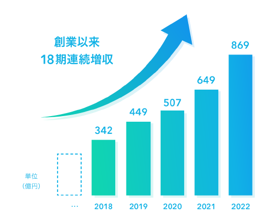 創業以来18期連続増収